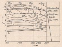 Bild 4 - Diagramm<br>Copyright: VEB Dieselmotorenwerk Cunewalde<br>Quelle: Artikel "Weiterentwicklungen im IFA-Dieselmotorenbau", Kraftfahrzeugtechnik 10/1969, Seite 293